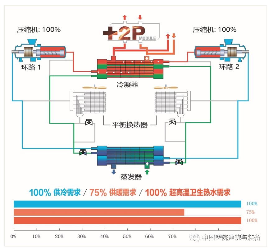 醫(yī)院冷熱源智能能源站 六管制多功能冷熱水機(jī)組在空調(diào)系統(tǒng)中的應(yīng)用